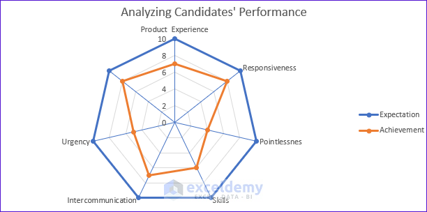 Performance analysis Radial chart with Radial lines