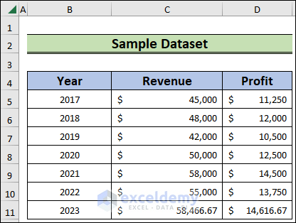 Sample Dataset to Show TREND Function vs FORECAST Function in Excel