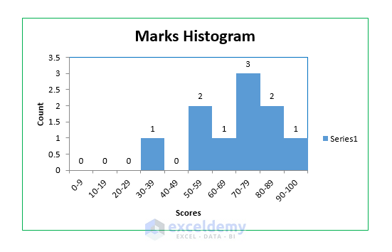 Final Formatted Histogram Output in Excel