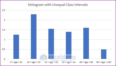 Output of Running Excel VBA Code to Graph Histogram with Unequivelant Class Interval