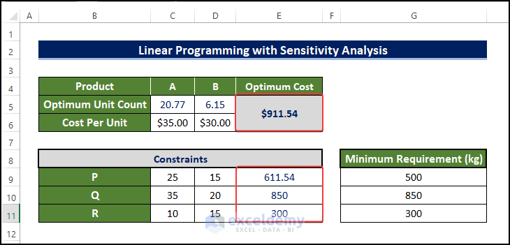 linear programming sensitivity analysis excel