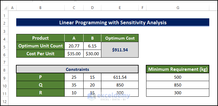 Finalized sensitivity report with linear programming.