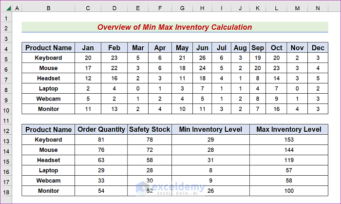 min max inventory calculation excel