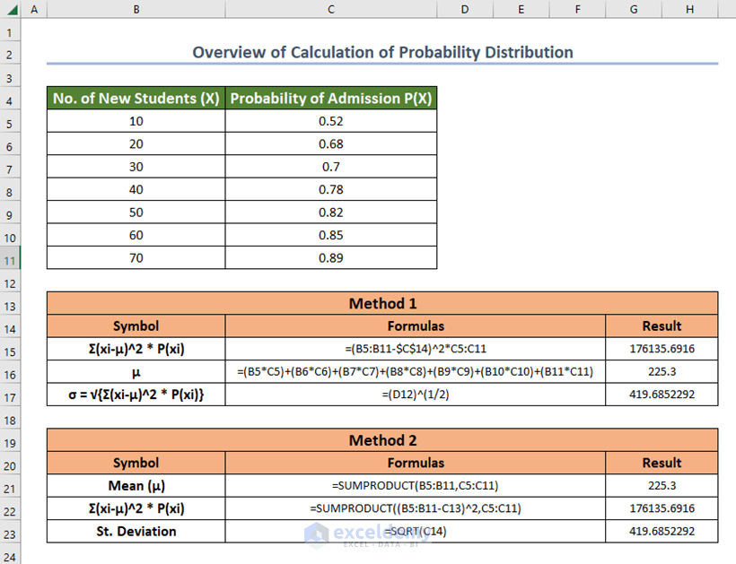 Overview of Calculation of Standard Deviation of Probability Distribution