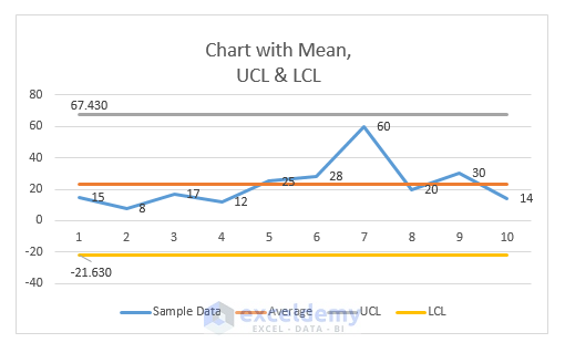 Final chart with UCL and LCL