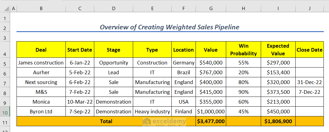 overview of weighted sales pipeline excel
