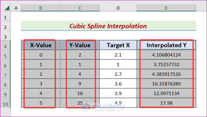 Selecting three required columns to plot the chart
