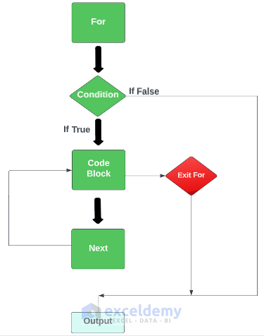 Flowchart of VBA Exit For Statement