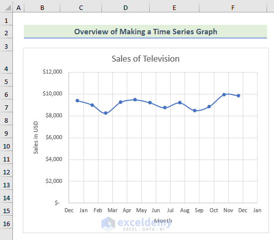 Overview of making a time series graph in excel