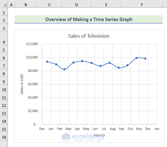 Excel Graph Clock How to Make a Time Series Graph in Excel (3 Useful Ways)