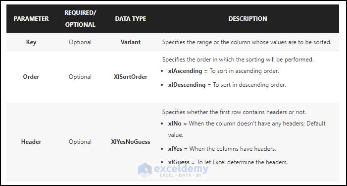 Range.Sort Method which is used to sort column in ascending order using VBA in Excel