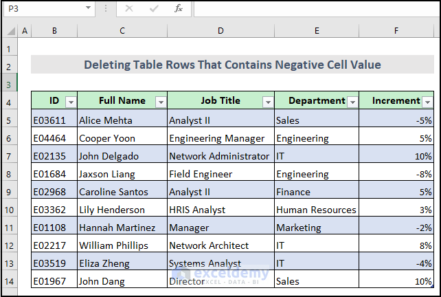 dataset to show deleting entire rows that contains negative cell value