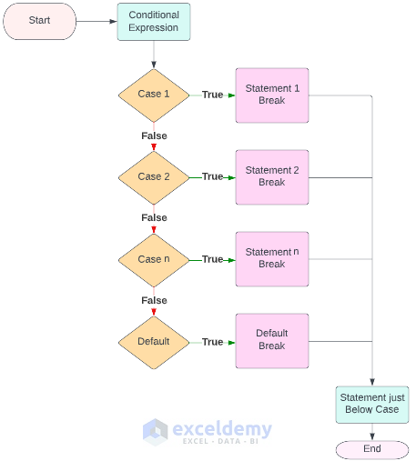 Flowchart of Select Case Statement in VBA