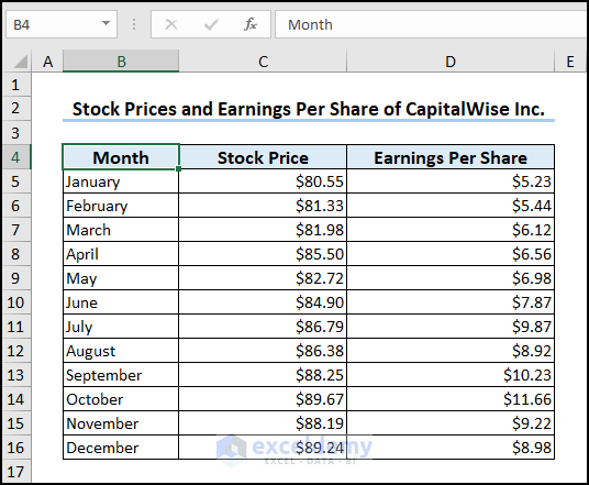Overview of dataset showing month, stock price and earnings per share