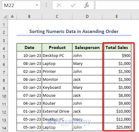 Sorted Data based on Total Sales Column