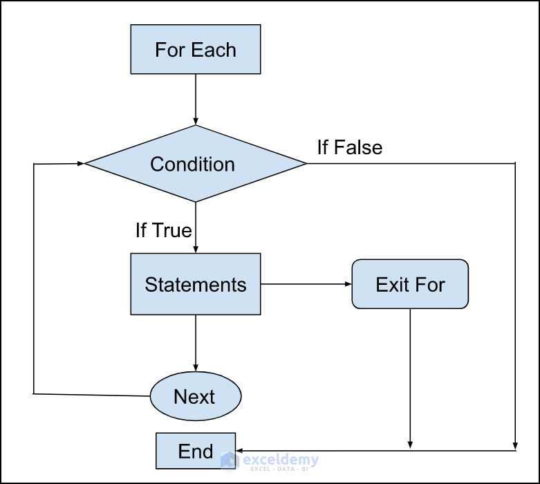 Flow Chart of Exit For Statement in Excel VBA