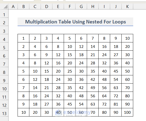 Created Multiplication Table After Executing Code)