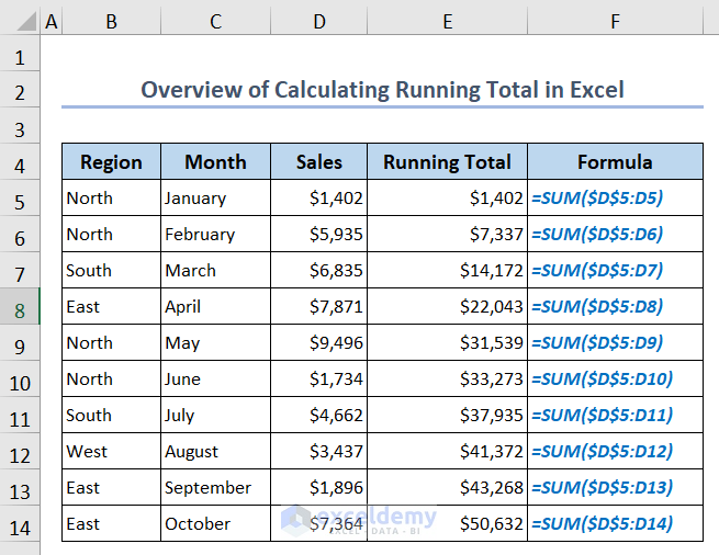 Overview of calculating Excel running total using SUM function