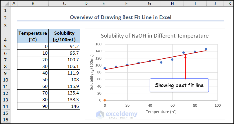 how to draw best fit line in excel Overview image to draw a best fit line in Excel