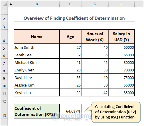 Overview of Finding Coefficient of Determination