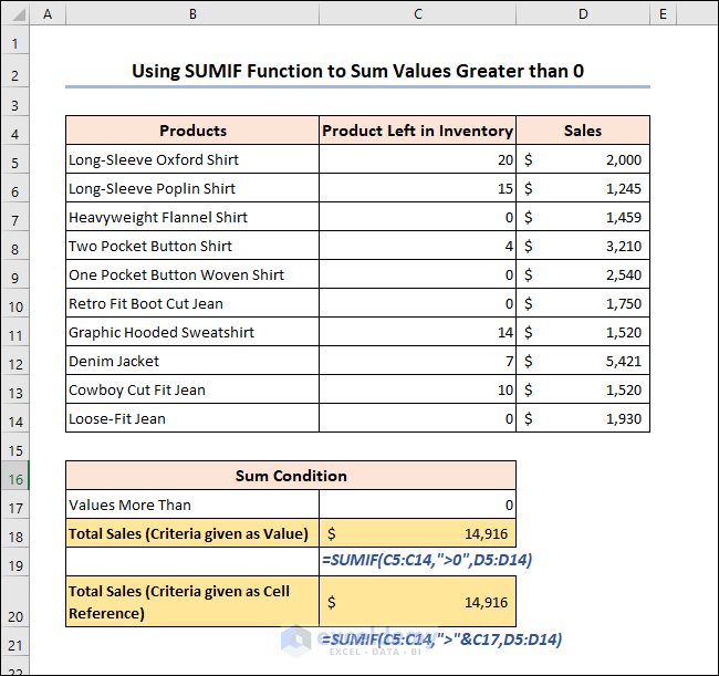 Overview of using SUMIF function to sum values greater than zero in Excel