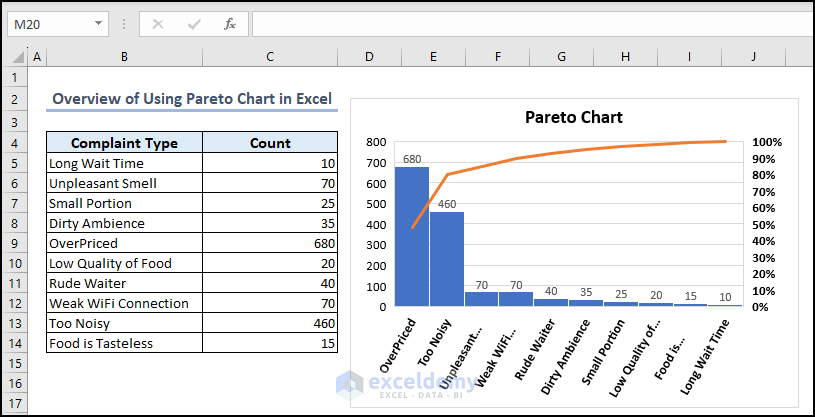 Overview of Using Pareto Chart in Excel