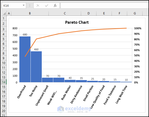 Introduction of Pareto Chart in Excel