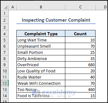 Dataset for Inspecting Customer Complaints