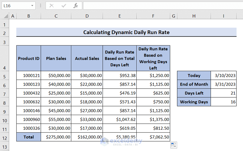 Final output of calculating dynamic daily run rate