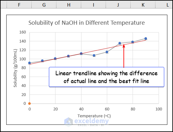 linear trendline showing the difference of the scatter plot