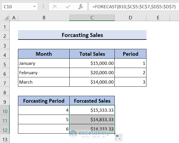 Final result showing the forecasted sales of next three months