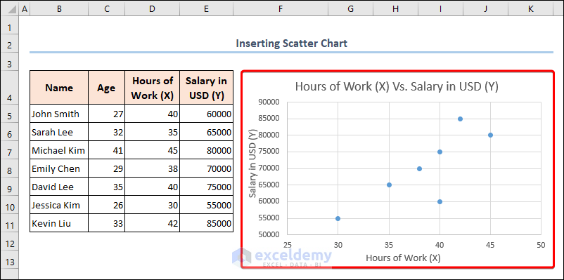 Scatter chart with changed axis title and chart title