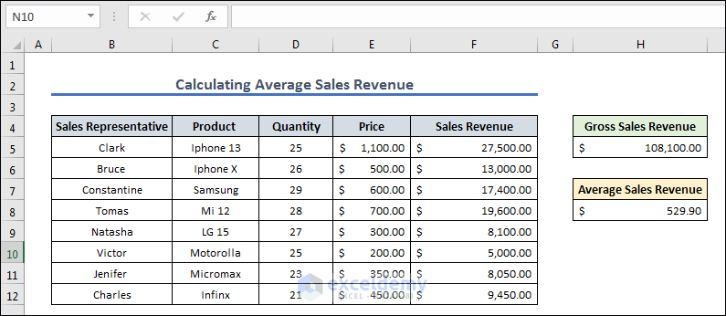 Calculation done for average sales revenue