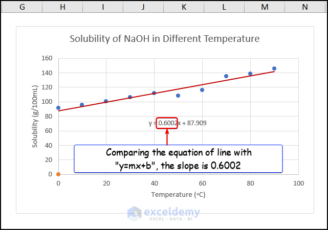 Estimating the slope of the line