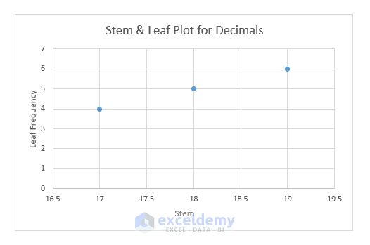 Stem & leaf plot for decimals