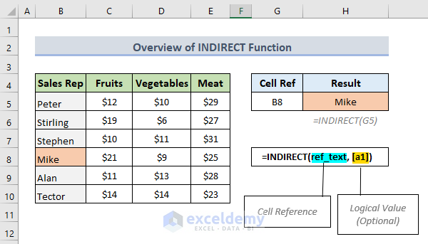 Syntax of the INDIRECT function