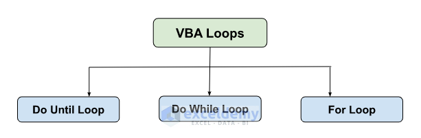 Types of Loop in VBA