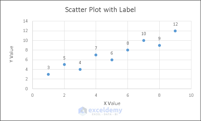 Scatter Plot with Label