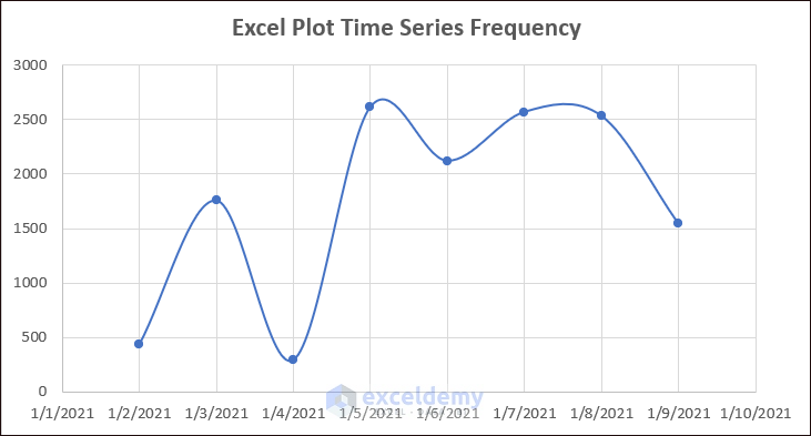 Output of Excel Plot Time Series Frequency