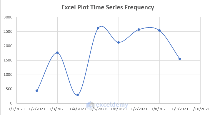 How to Plot Time Series Frequency in Excel (2 Simple Ways)
