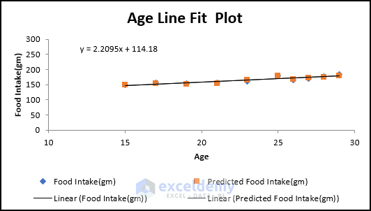scatter plot of Age Vs Food Intake(gm)
