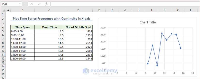 Output of Excel Plot Time Series Frequency with Continuity in X-axis