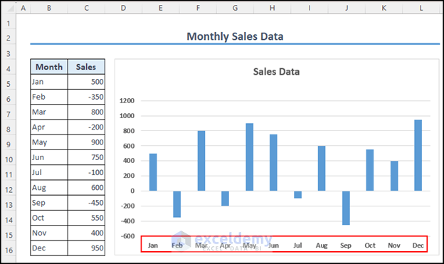 Final output of moving the x-axis to the bottom of Excel chart