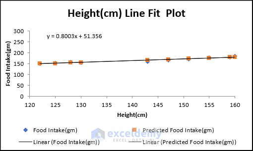 scatter plot of Height(cm) Vs Food Intake(gm)