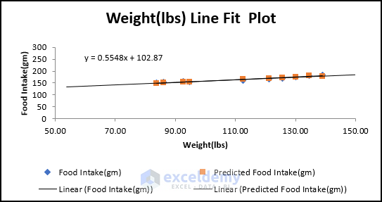 scatter plot of Weight(lbs) Vs Food Intake(gm)
