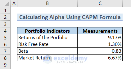Dataset for CAPM method