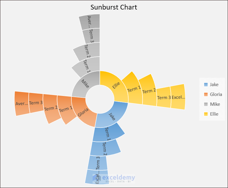 Overview of Sunburst Chart in Excel