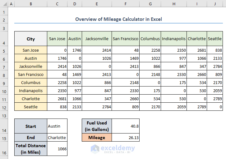 Overview of mileage calculator in Excel