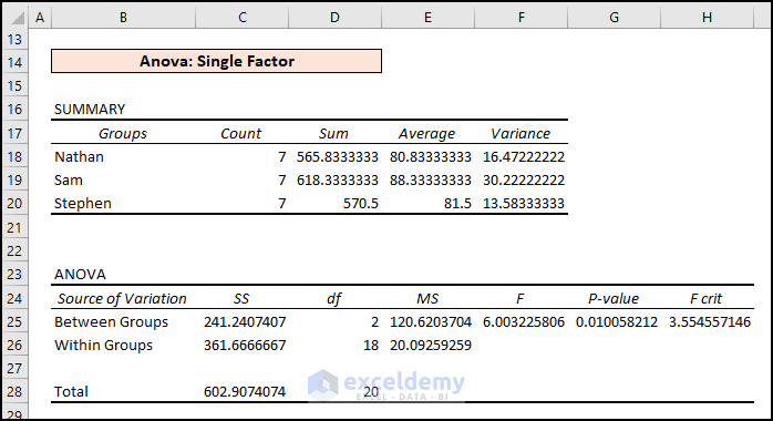 1- an overview image of Anova in Excel