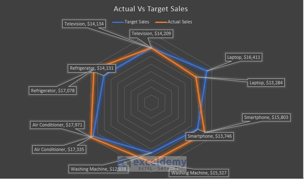 Overview of Excel Radar Chart